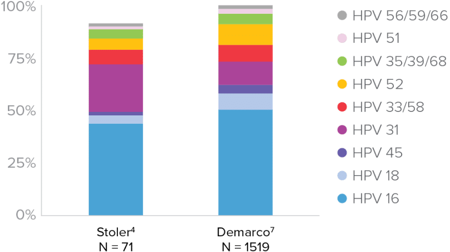 CIN3+ Cases by Genotype CIN3+ Cases by Genotype