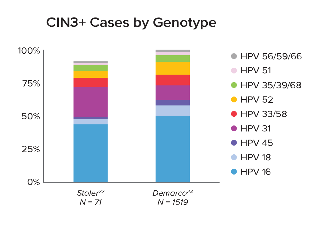 CIN3 + Cases by Genotype
