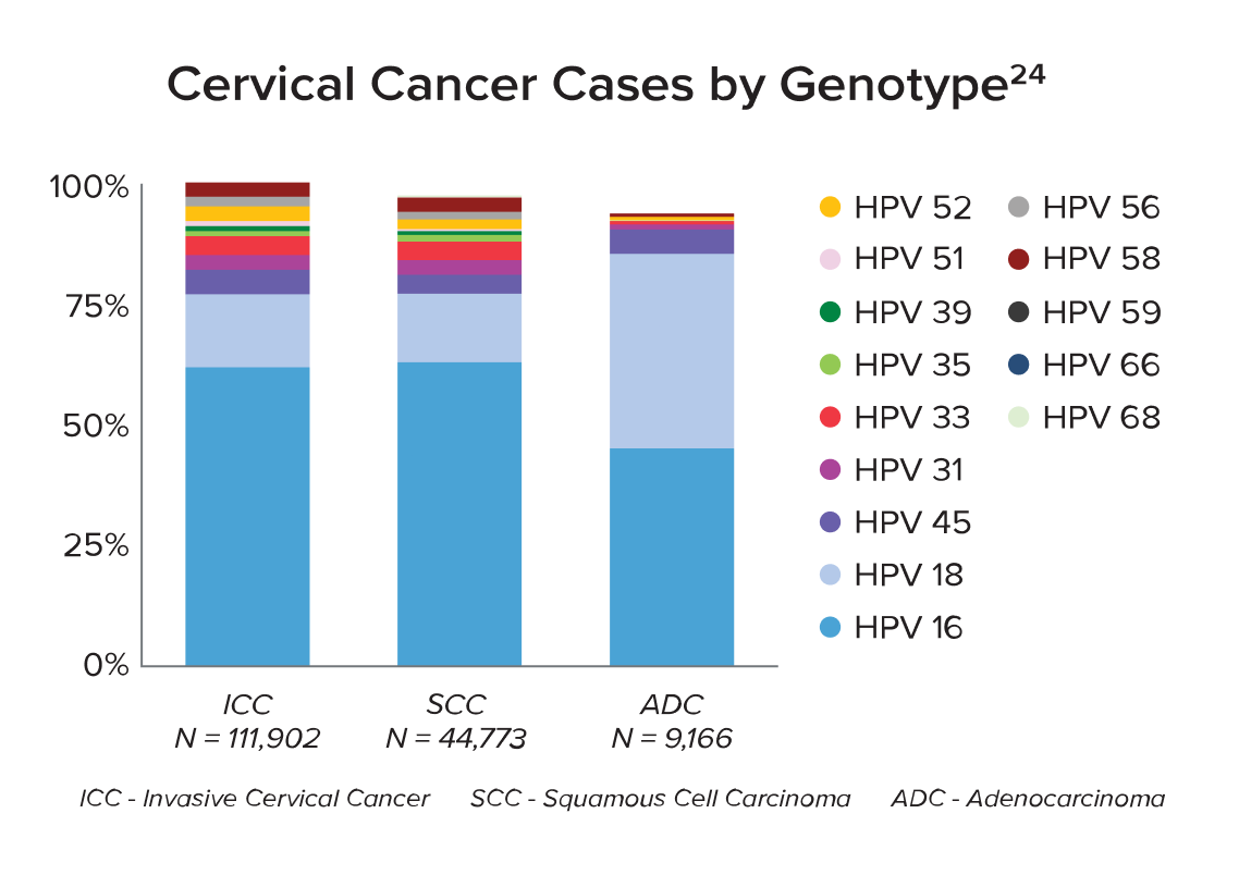 Cervical Cancer Cases
