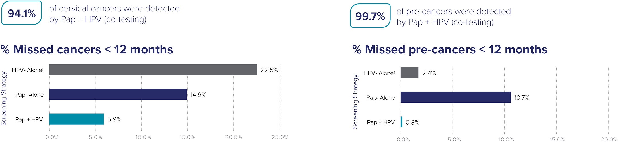 Missed Cancers and Pre-Cancers