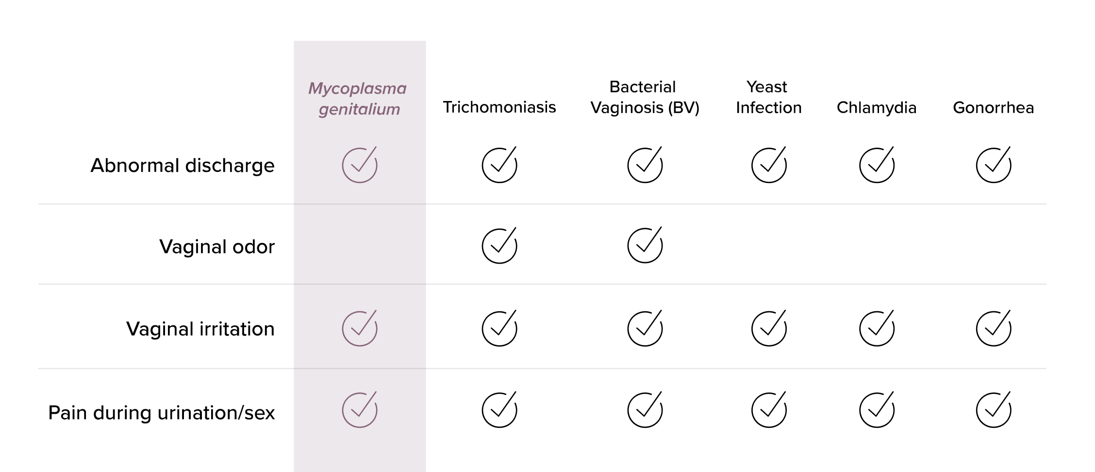Mycoplasma genitalium chart